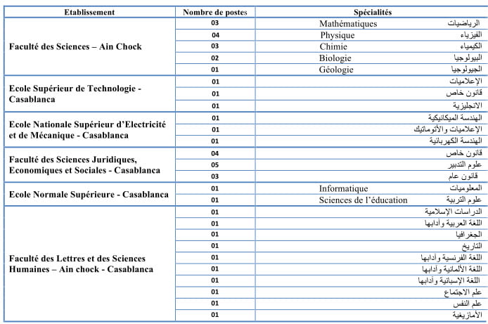 Concours De Recrutement Professeurs Assistants Universit Hassan Ii